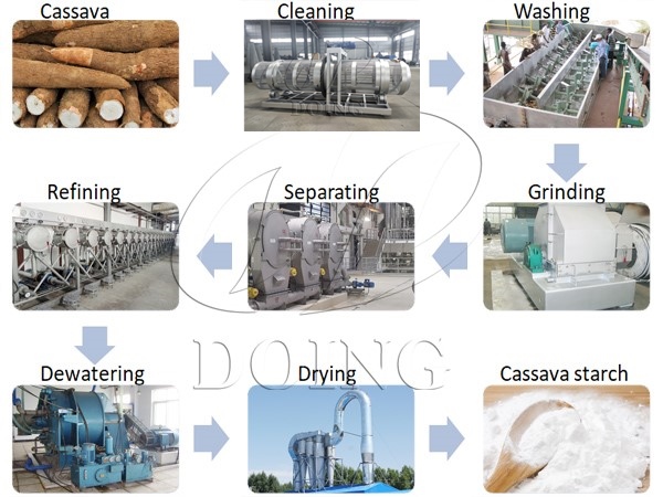 What the key factors should I need to consider when order cassava starch processing machine?