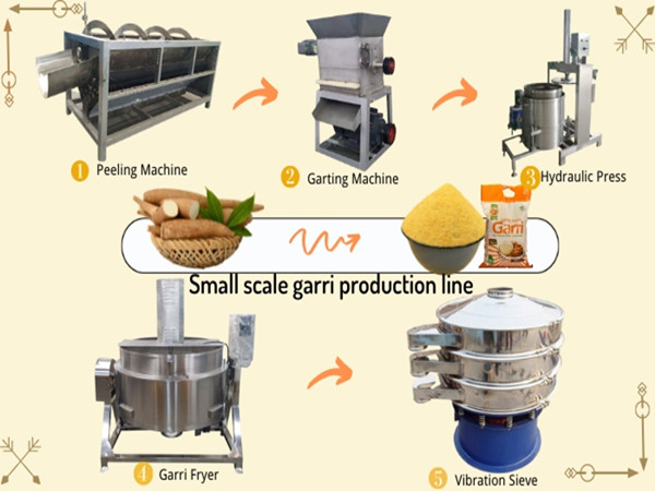 What will it take me to set up a mini garri processing plant?