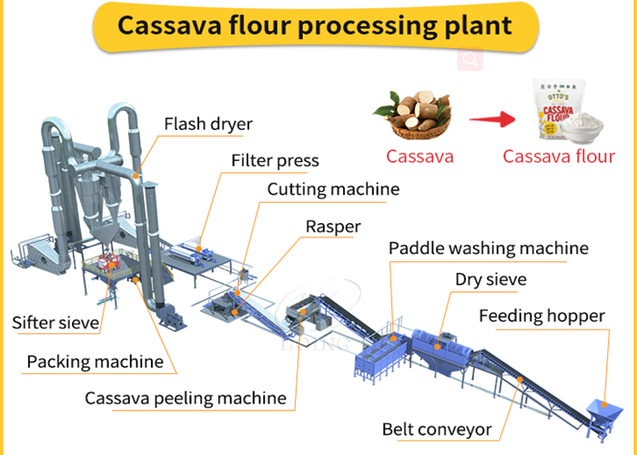 cassava flour milling equipment