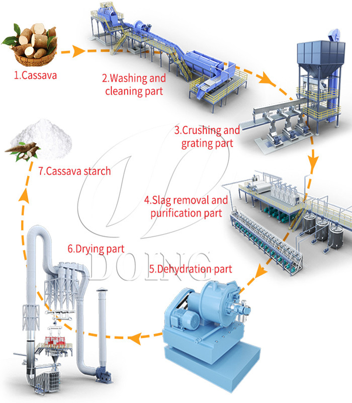 cassava starch production line