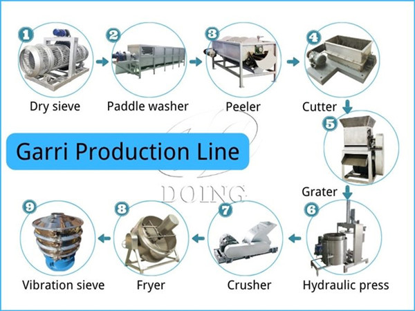 Garri production equipment