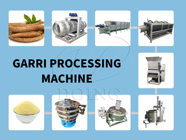 Construction and Economic Analysis of Establishing Cassava Processing Plant in Africa